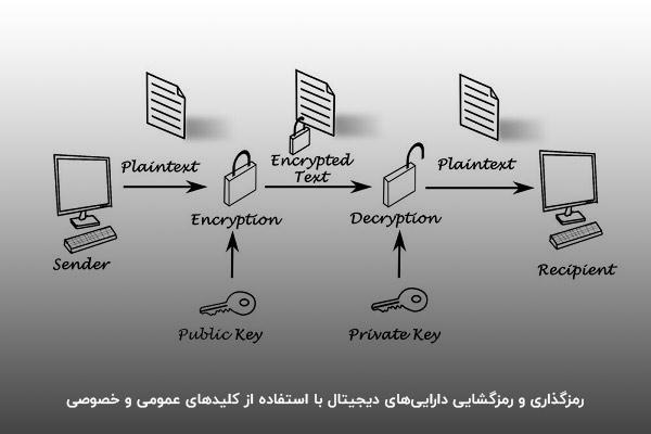 کلید عمومی برای رمزگذاری و کلید خصوصی برای رمزگشایی استفاده می‌شود.