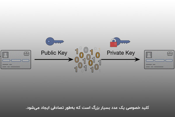 از کلید خصوصی برای دستیابی به دارایی‌های دیجیتال استفاده می‌شود.