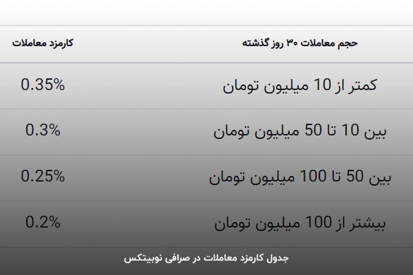 نرخ کارمزد معاملات در محبوب‌ترین صرافی ایرانی، نوبیتکس