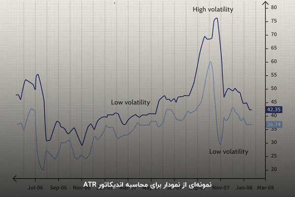 از روی نمودار قیمتی اندیکاتور ATR را به‌راحتی محاسبه کنید.