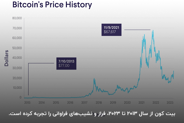تاریخچه قیمت بیت کوین از سال 2013 تا 2023